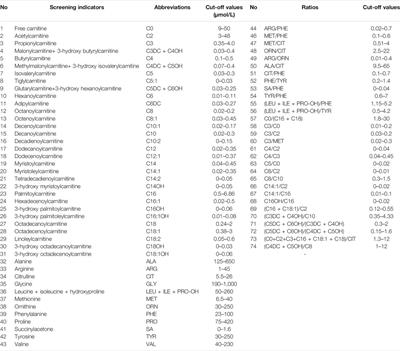 Spectrum Analysis of Inherited Metabolic Disorders for Expanded Newborn Screening in a Central Chinese Population